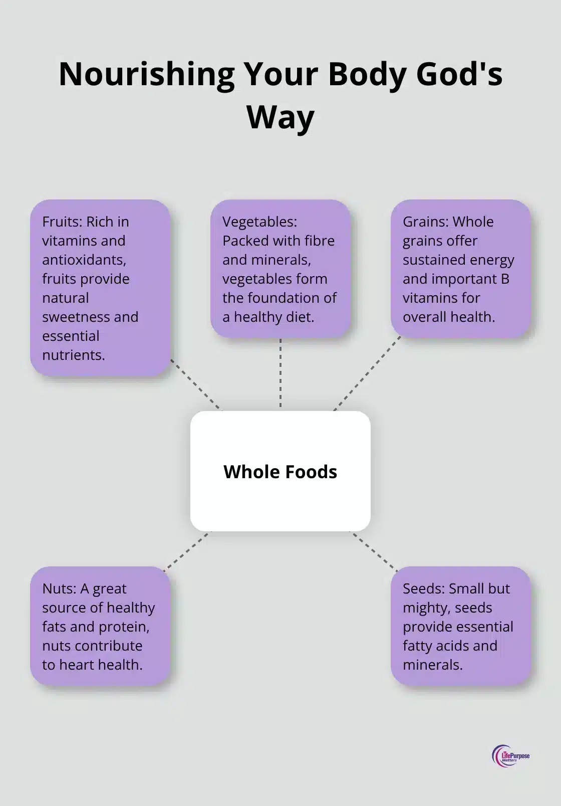A hub-and-spoke chart showing God's way of nourishing your body with the central concept 'Whole Foods' and five spokes: Fruits, Vegetables, Grains, Nuts, and Seeds. - christian health and wellness