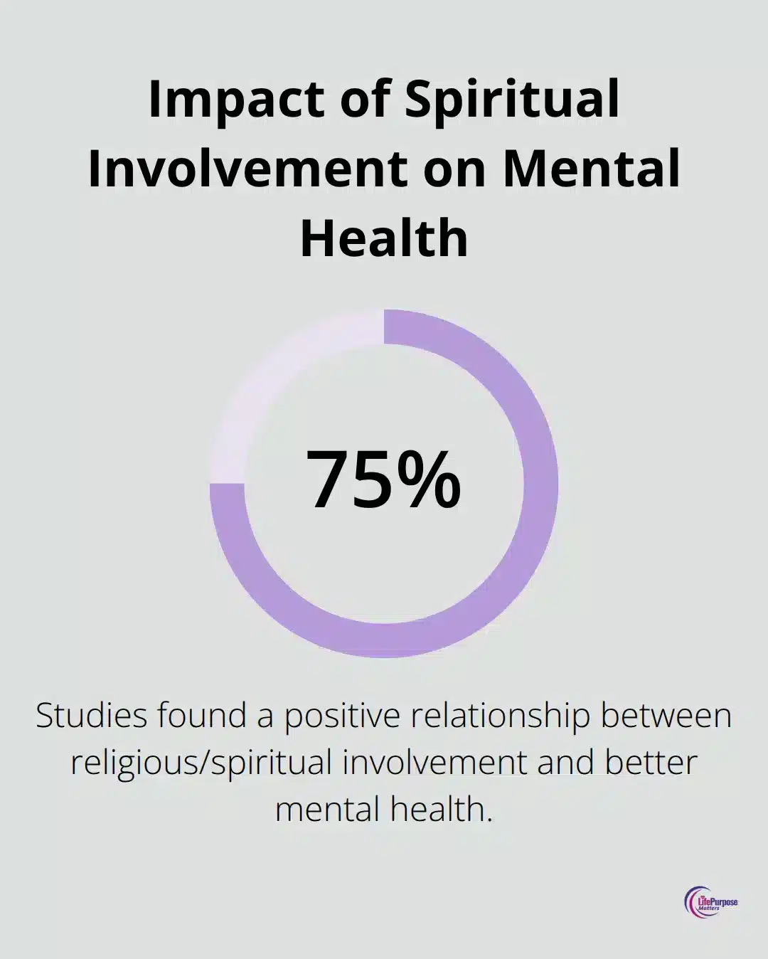 A percentage chart showing that 75% of studies found a positive relationship between religious/spiritual involvement and better mental health.