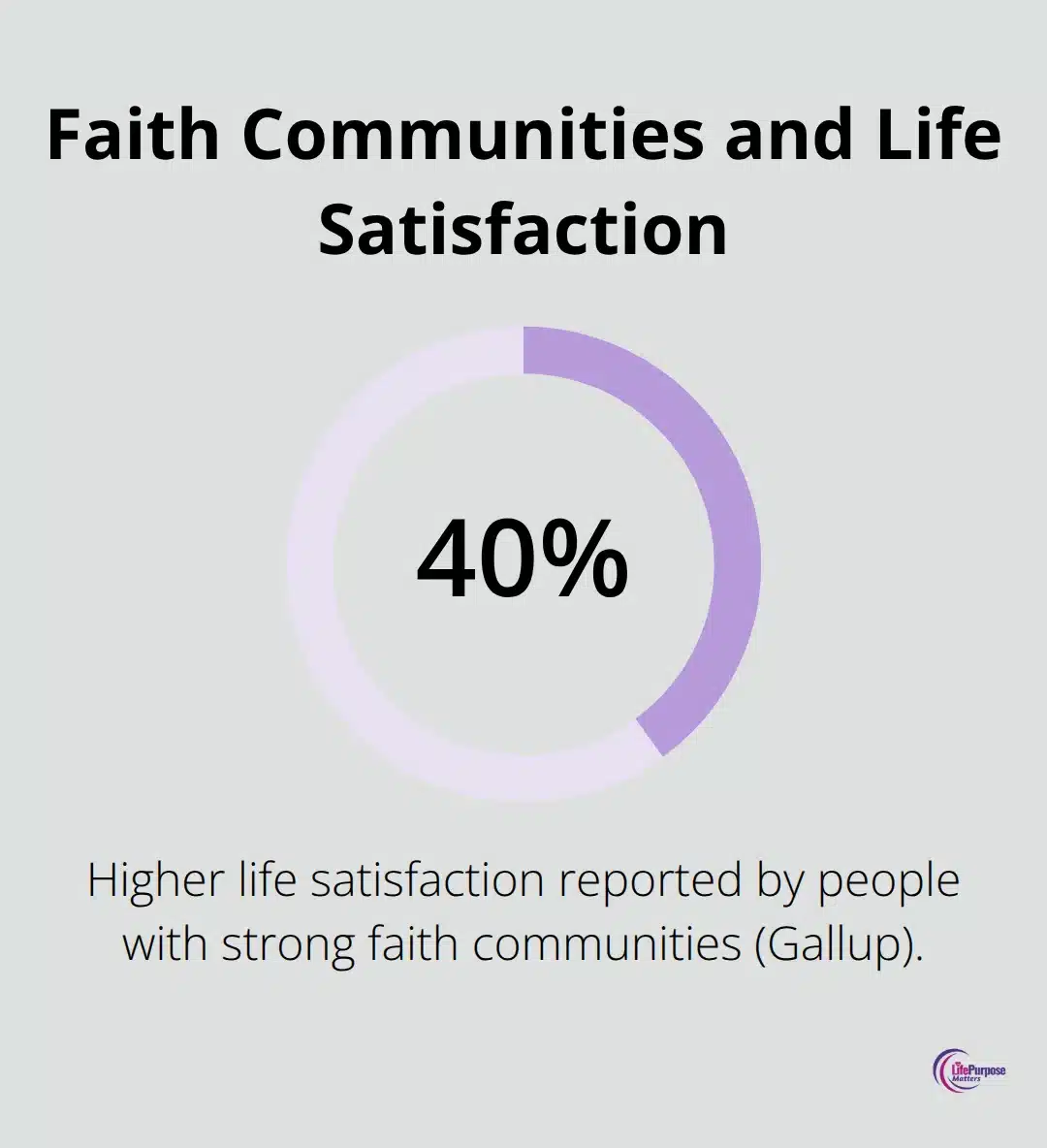 Chart showing that strong faith communities correlate with 40% higher life satisfaction. - christian identity