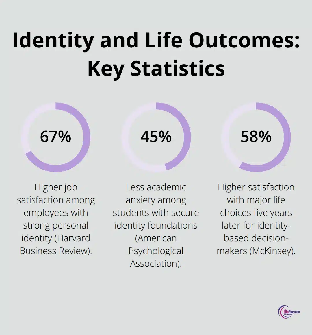 Chart visualising how a secure identity relates to job satisfaction, academic anxiety, and decision satisfaction.