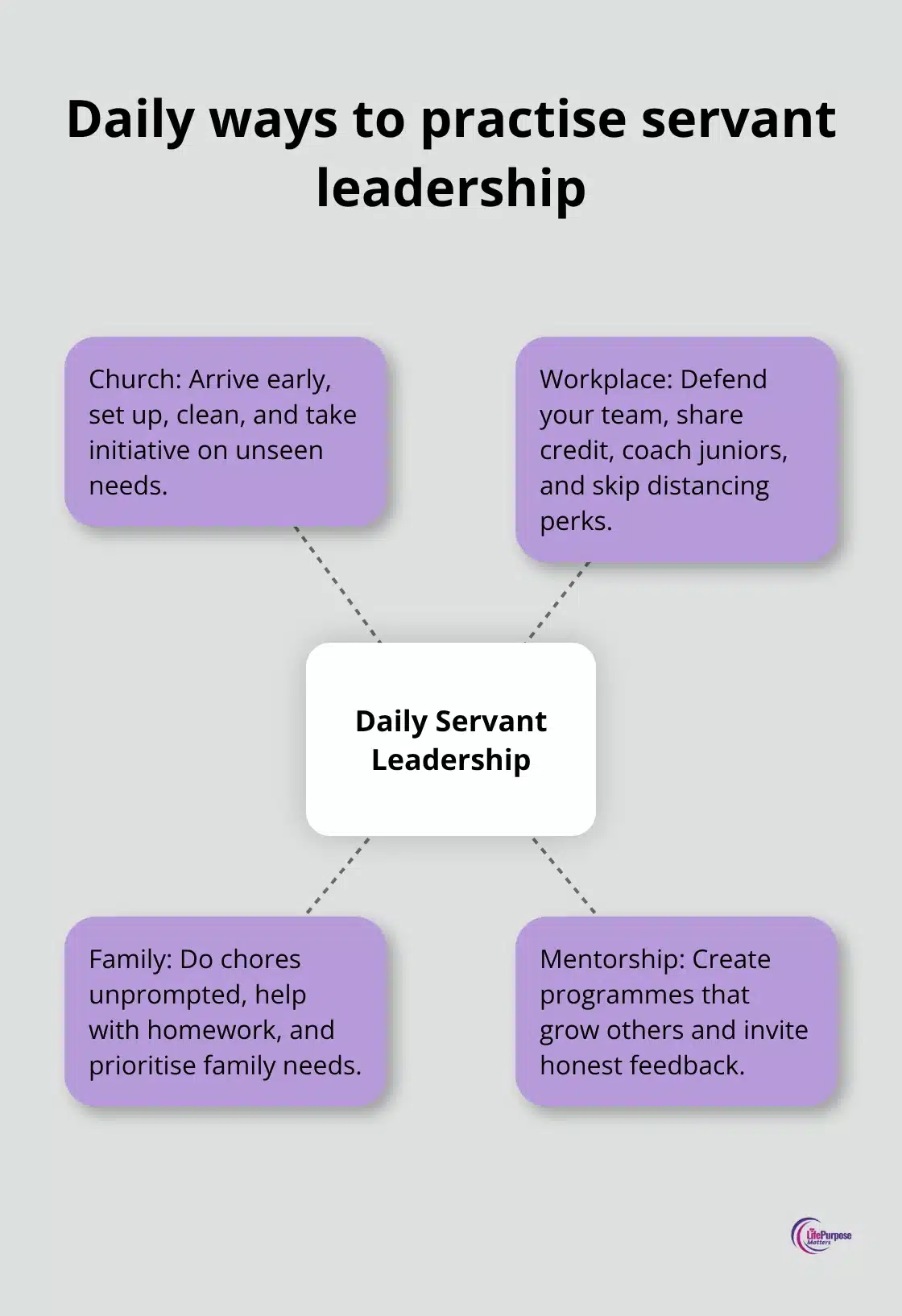 Hub-and-spoke showing church, workplace, and family actions for servant leadership - christian leadership