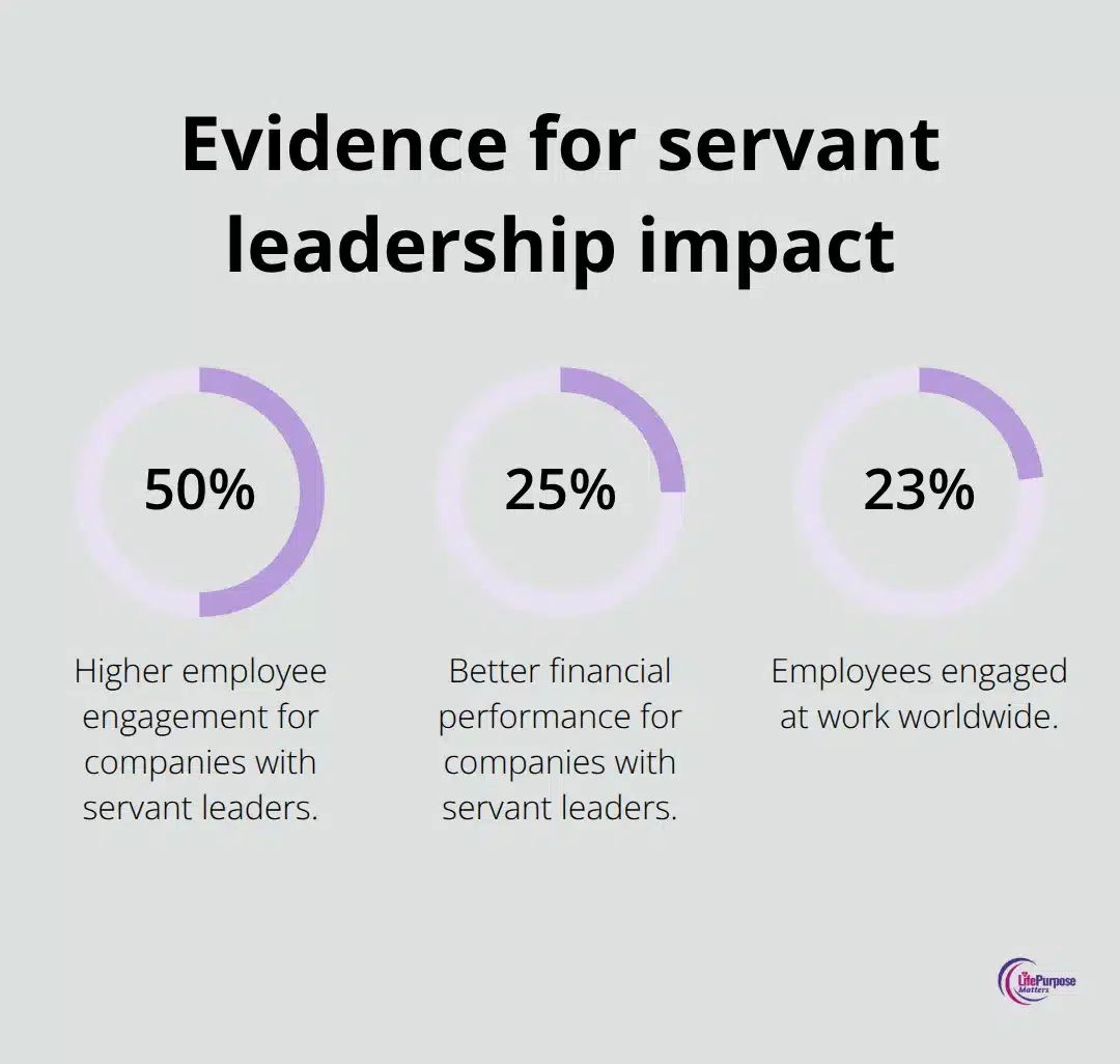 Percentages showing engagement, performance, and global engagement levels