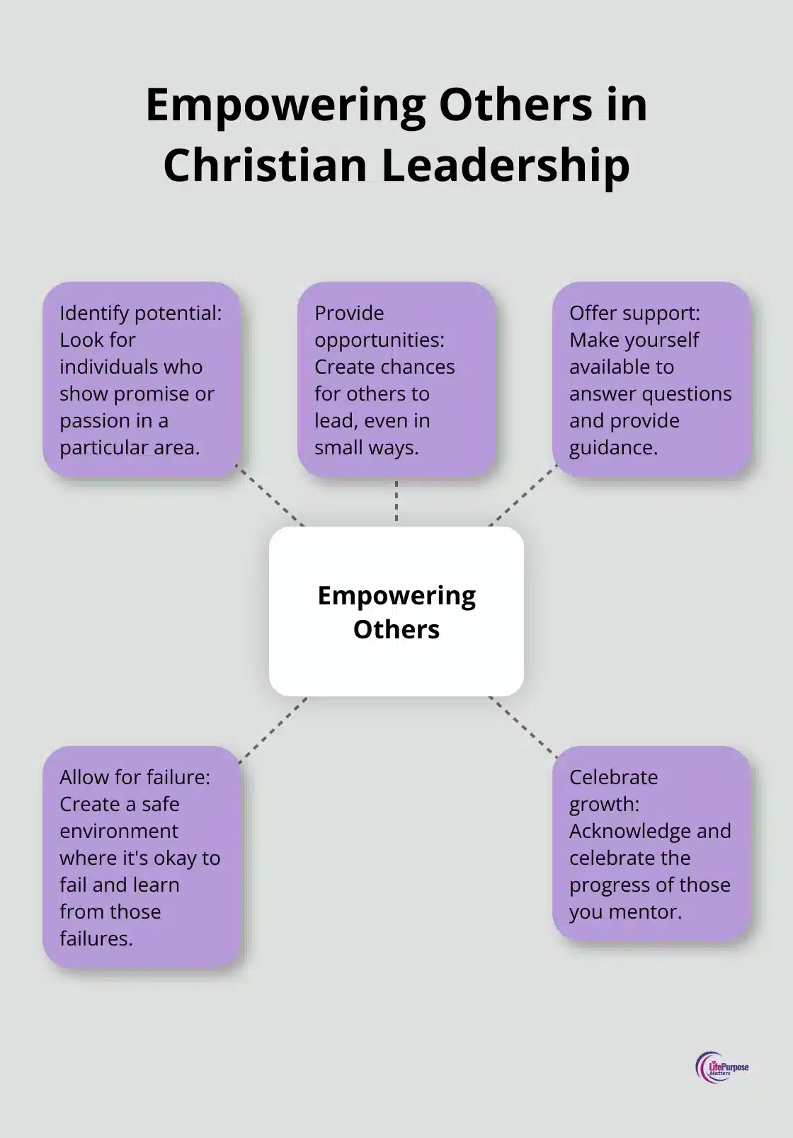 A hub and spoke chart showing five key steps for empowering others in Christian leadership: identify potential, provide opportunities, offer support, allow for failure, and celebrate growth. - christian leadership principles