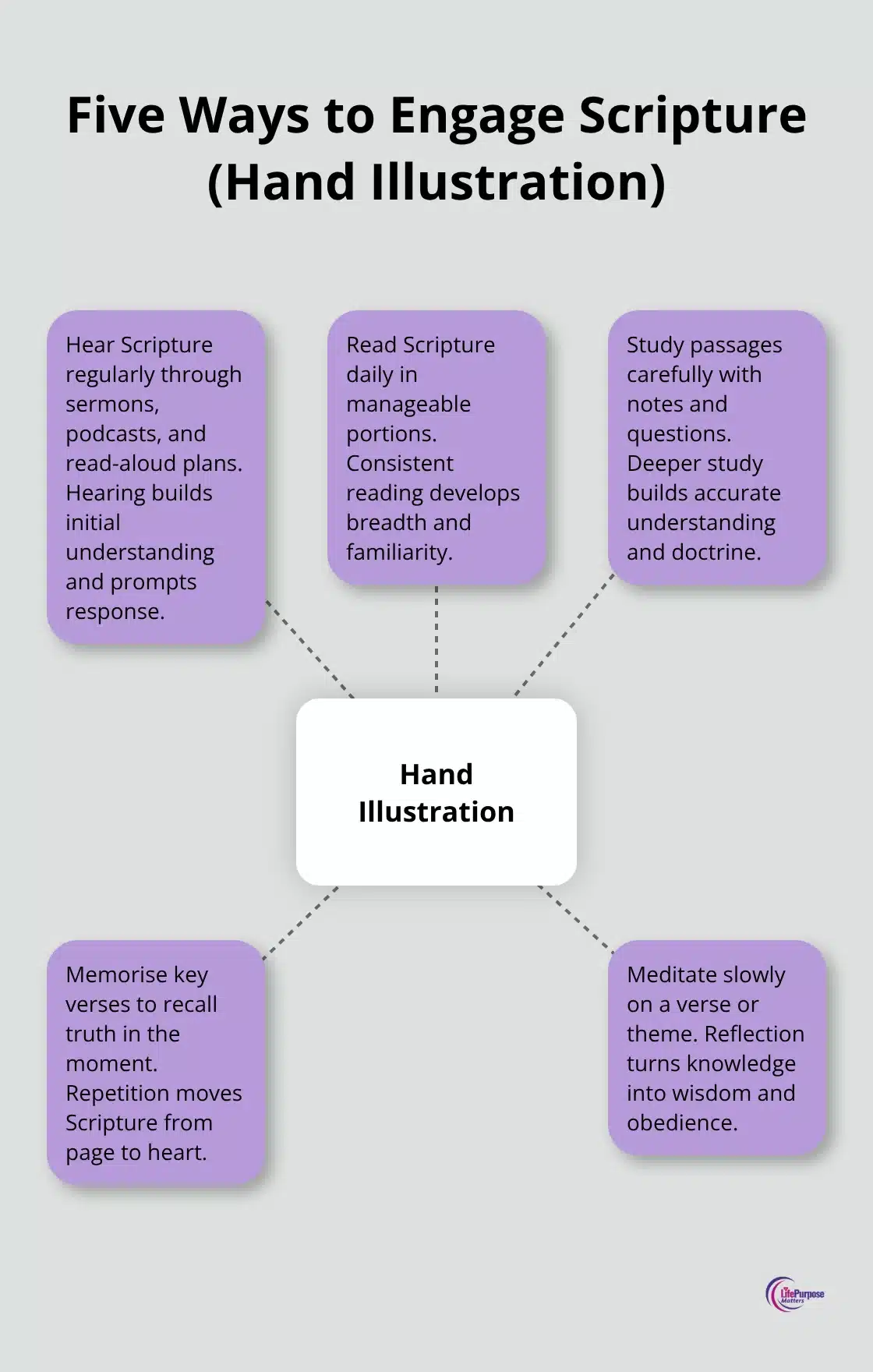 Visual hub showing the Hand Illustration with five Scripture engagement practices. - christian life program training