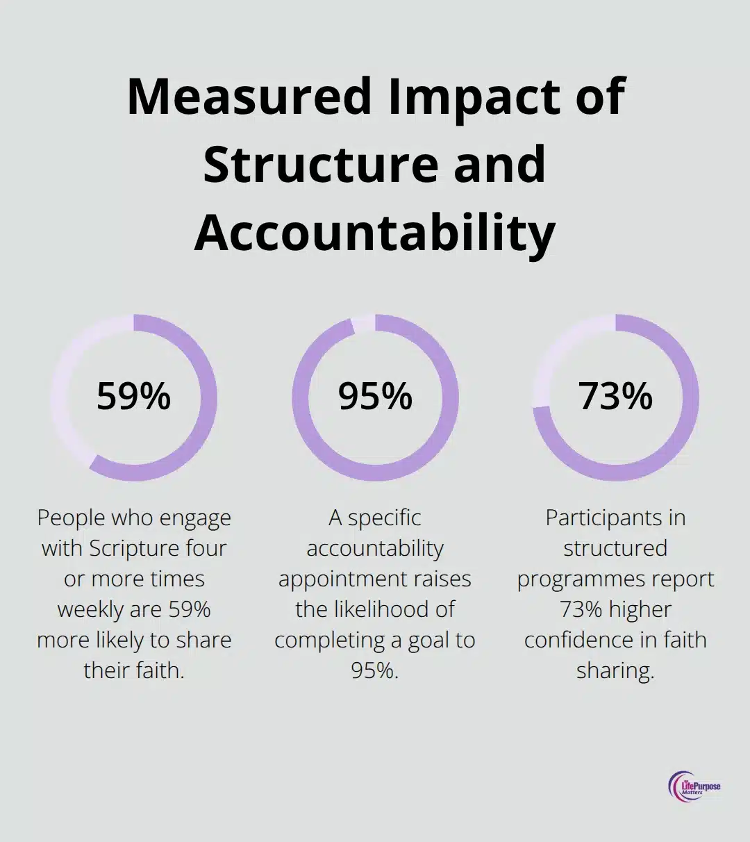 Percentage highlights showing gains from Scripture engagement, accountability, and structured programmes.