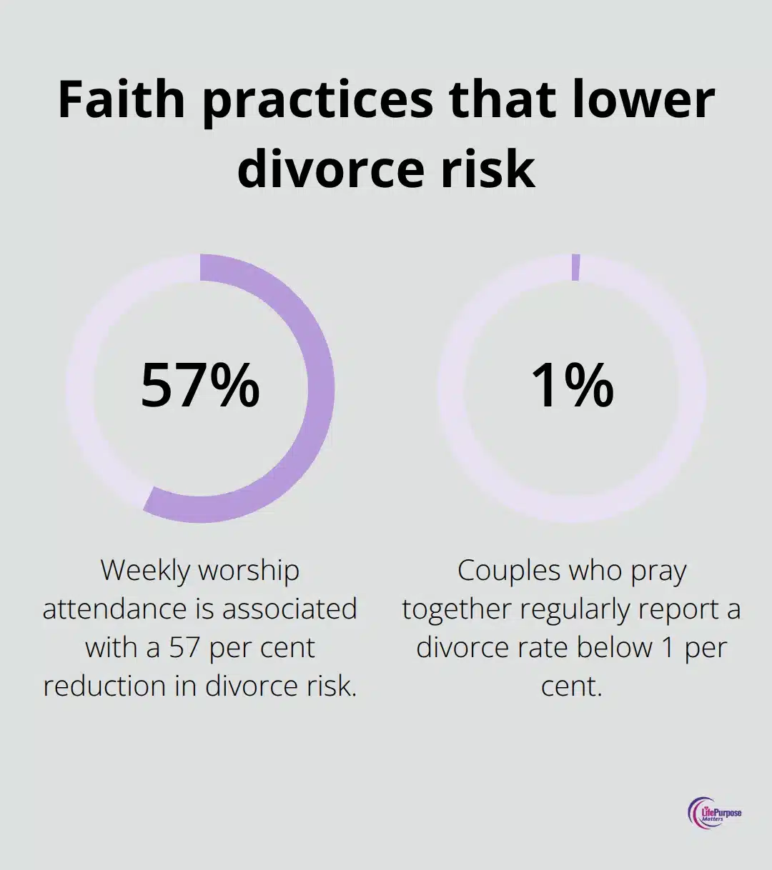 Chart showing how weekly worship and regular prayer are linked with lower divorce risk for Christian couples. - christian marriage