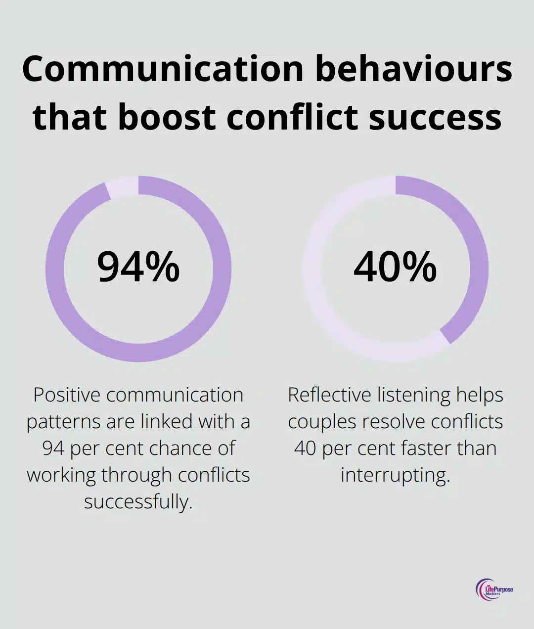 Chart summarising research on positive communication: 94 per cent conflict success and resolving disagreements 40 per cent faster with reflective listening.