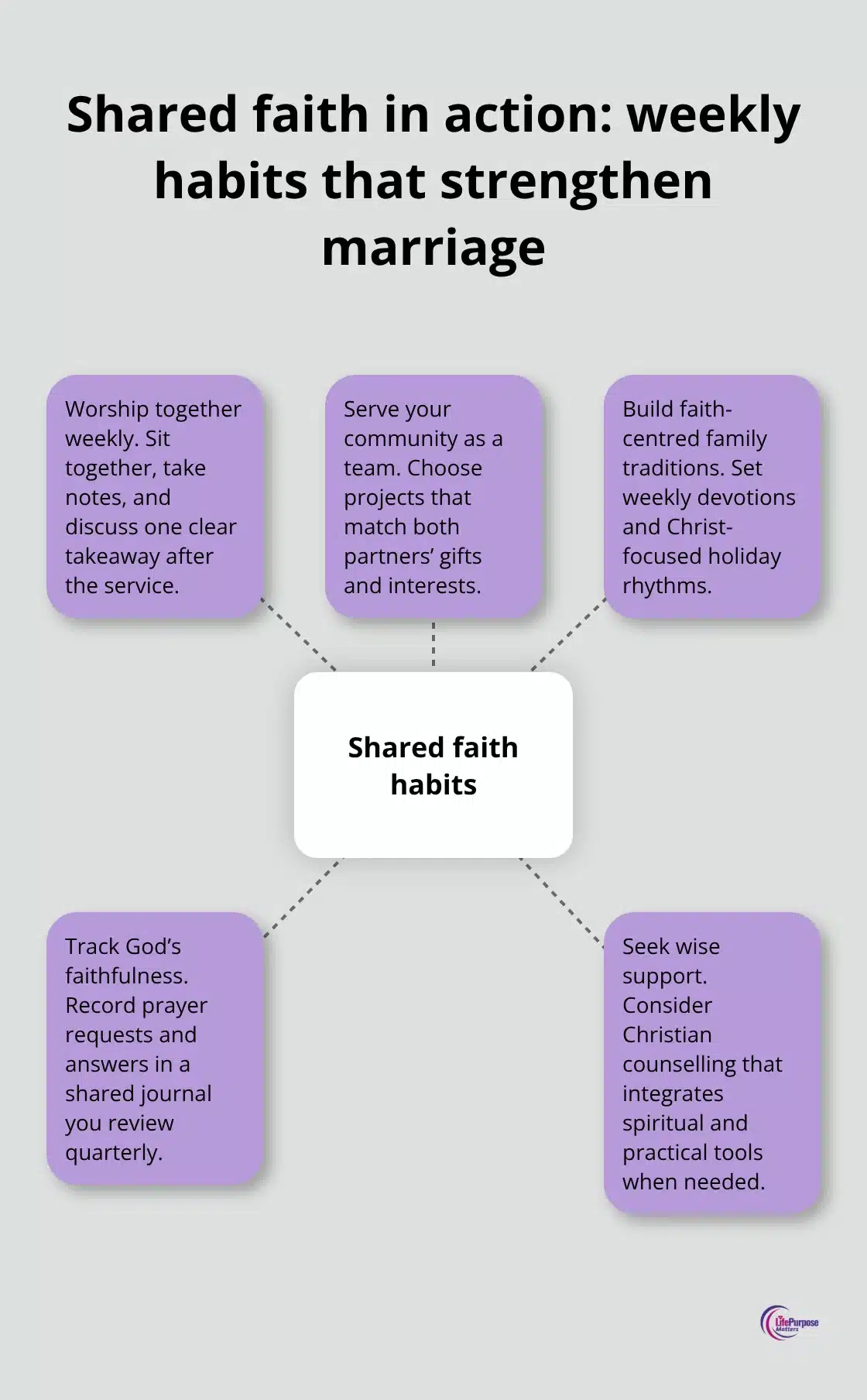 Hub-and-spoke visual of shared faith practices for UK Christian couples. - christian marriage