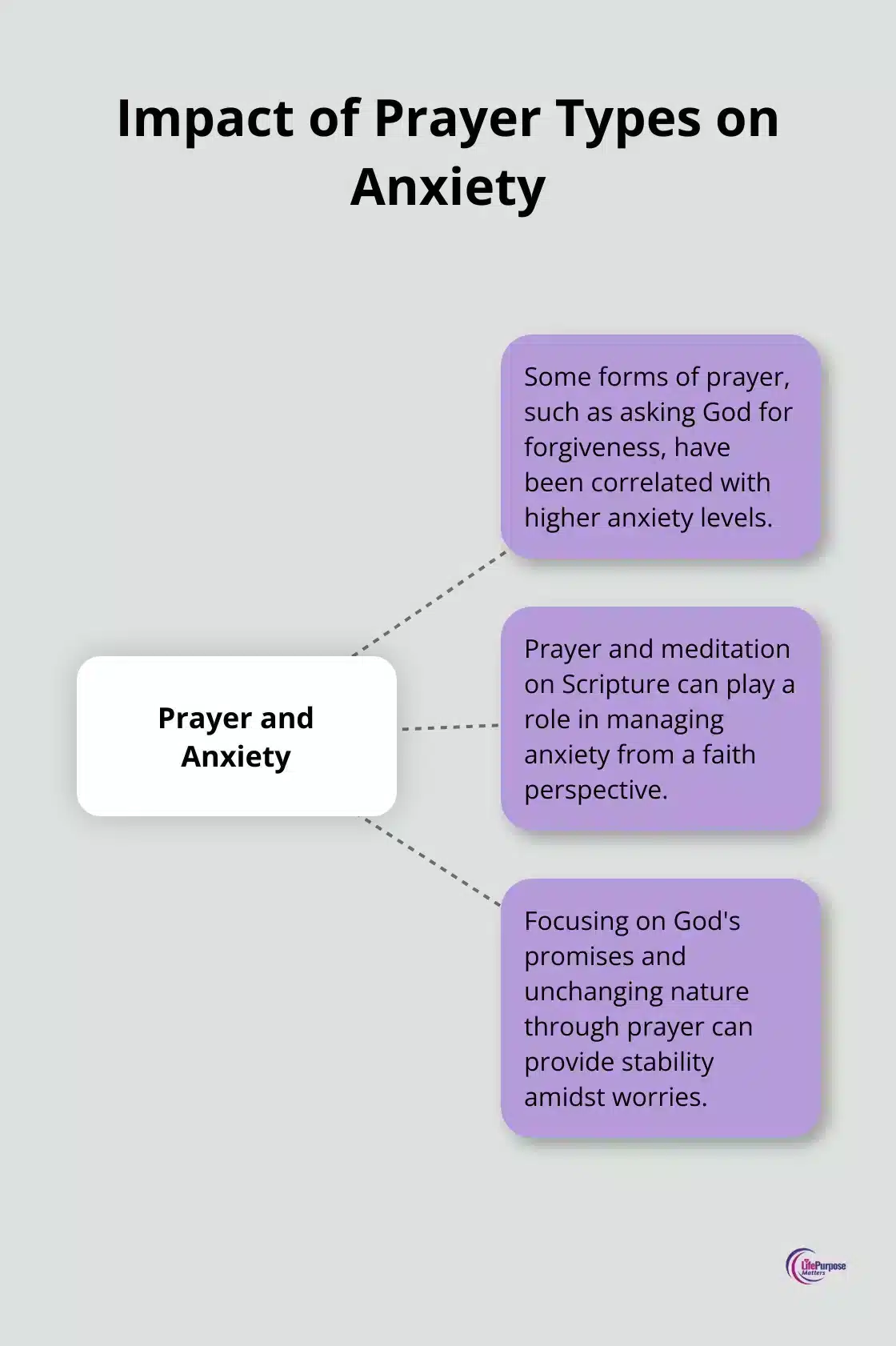 Hub and spoke chart showing how different types of prayer affect anxiety levels - christian meditation for anxiety