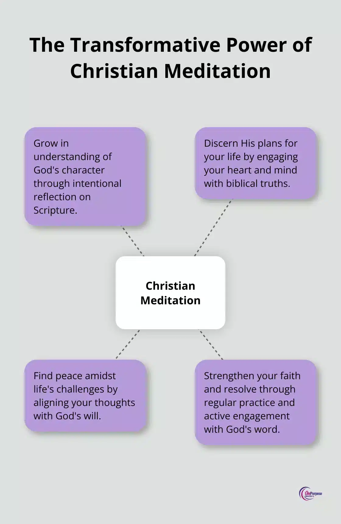 A hub-and-spoke chart illustrating the central concept of Christian meditation and its four main benefits: understanding God's character, discerning His plans, finding peace, and strengthening faith. - christian meditation guide