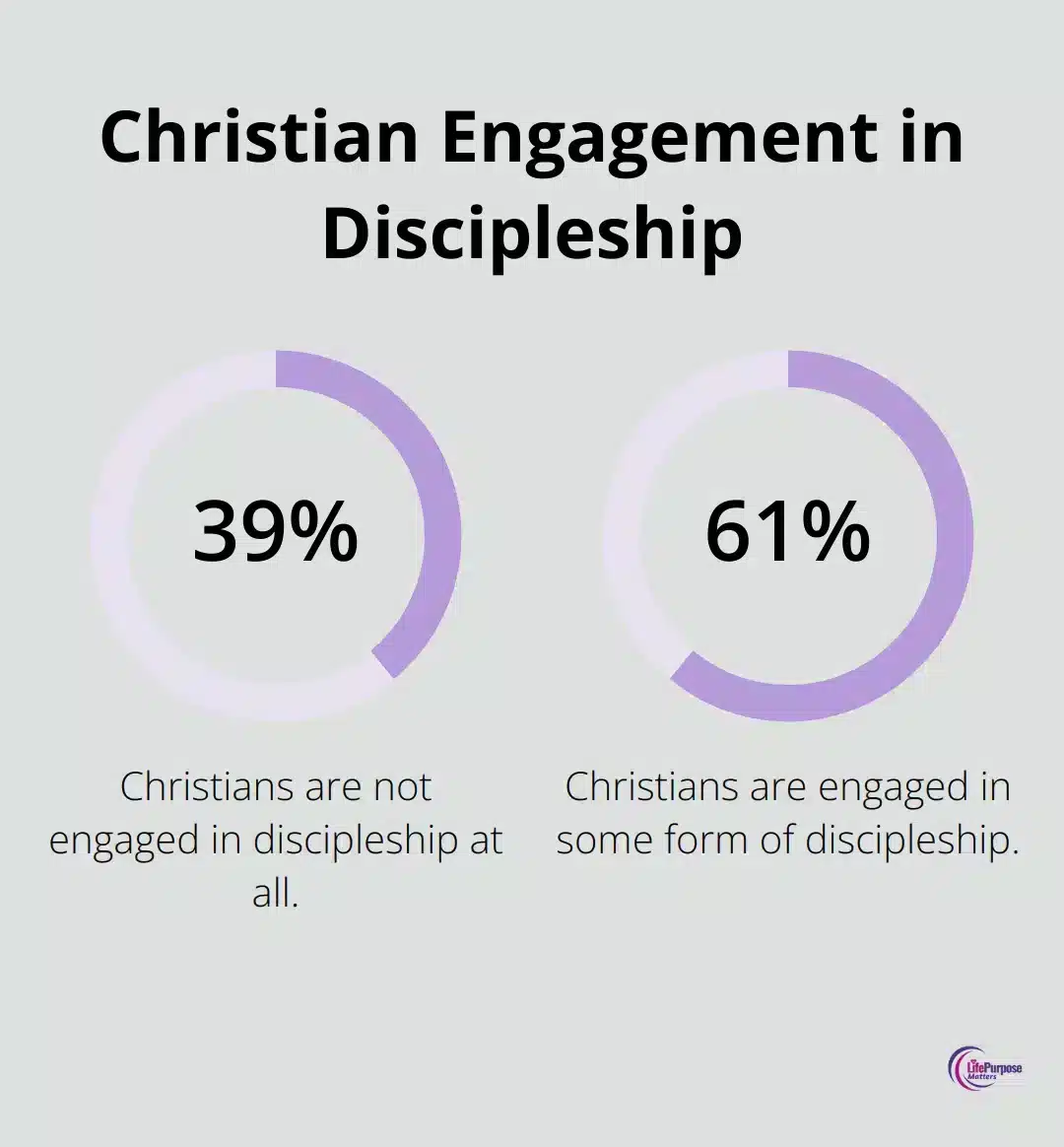 Pie chart showing 39% of Christians not engaged in discipleship - christian mentorship programs