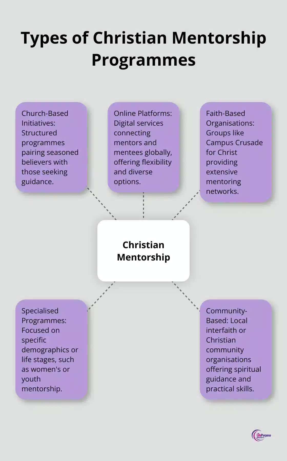 Hub and spoke diagram showing various types of Christian mentorship programmes