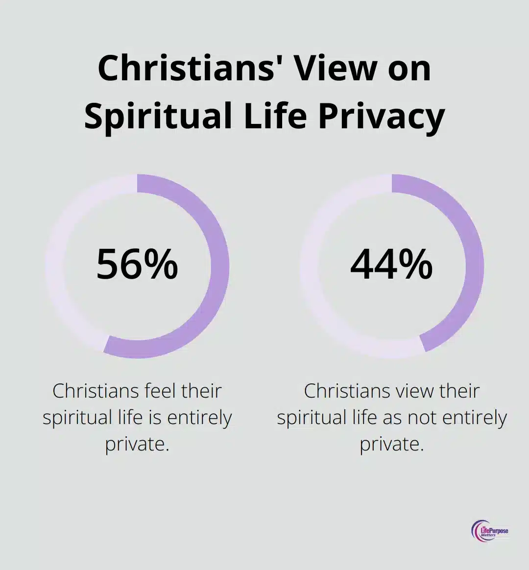 Pie chart showing 56% of Christians view their spiritual life as entirely private - christian mentorship programs