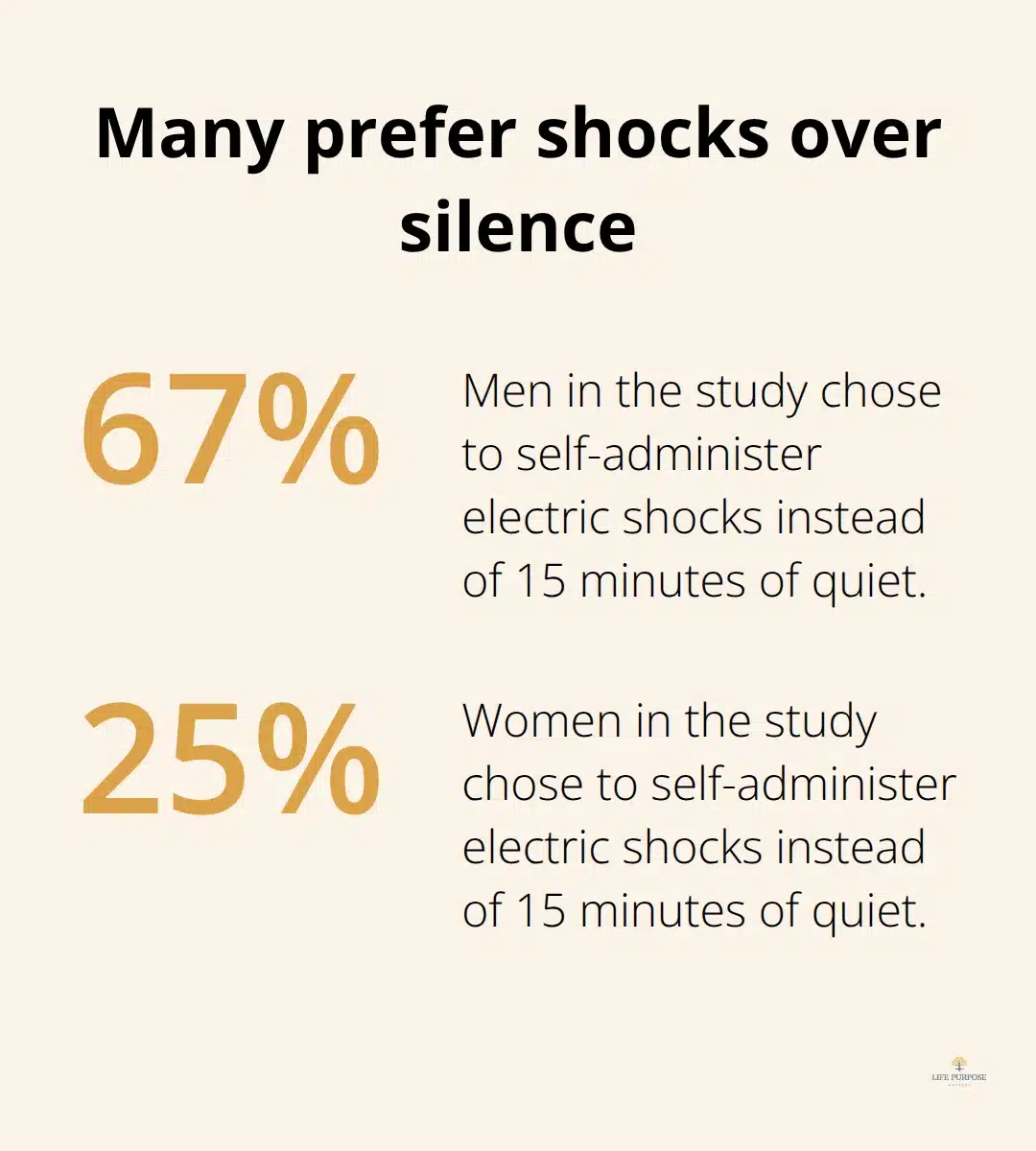 Share of men and women who chose electric shocks rather than sit quietly for 15 minutes (University of Virginia, 2014). - Christian mindfulness exercises