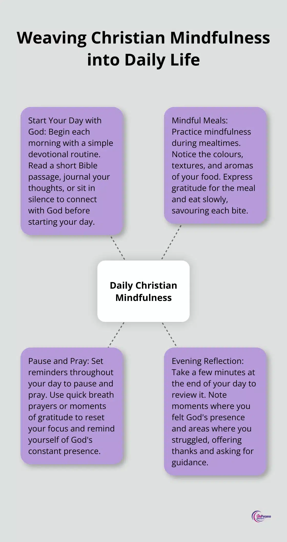 A hub and spoke chart showing four ways to incorporate Christian mindfulness into daily routines: Start Your Day with God, Mindful Meals, Pause and Pray, and Evening Reflection. - christian mindfulness exercises