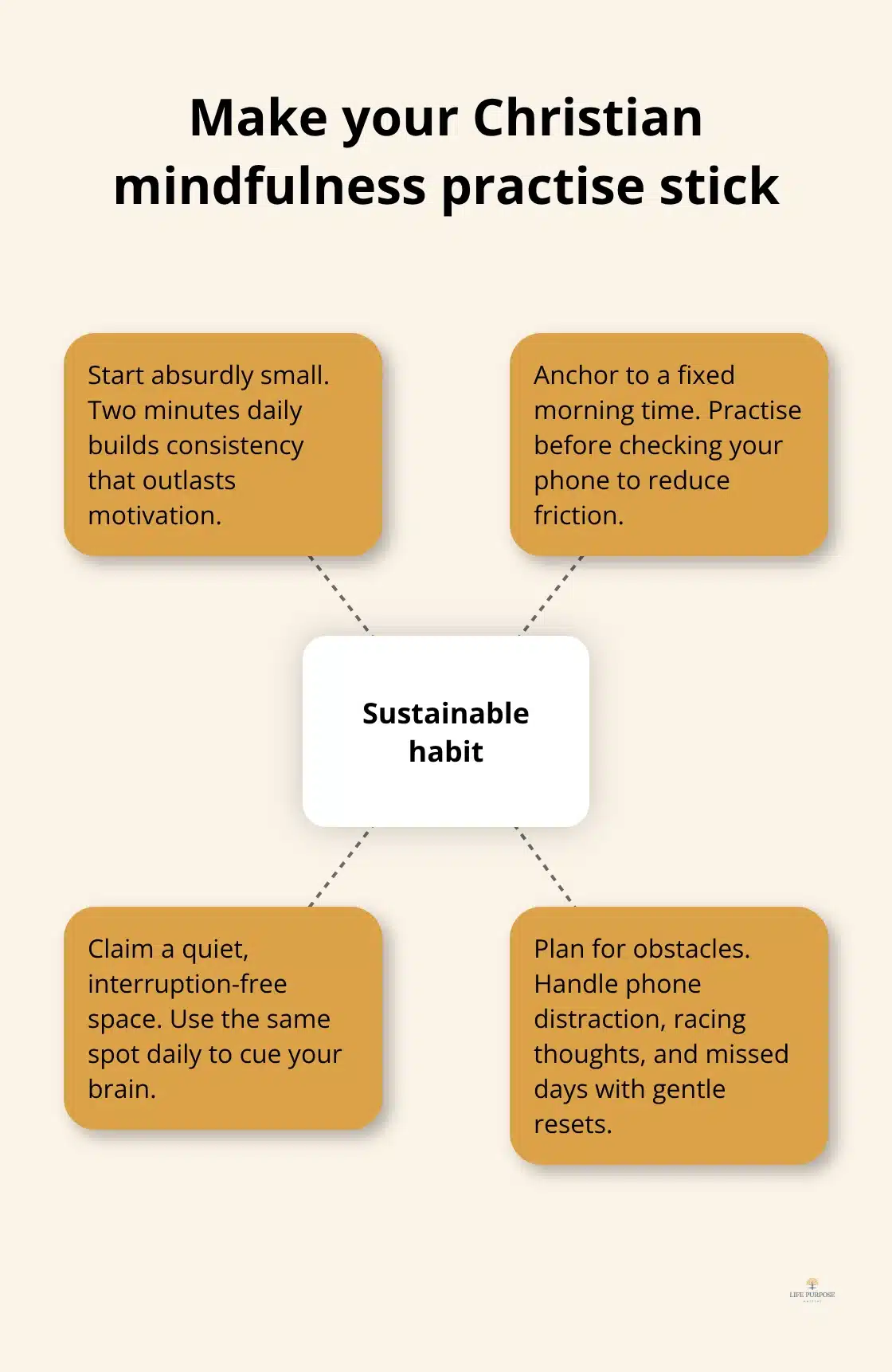 Hub-and-spoke showing four tactics to sustain a daily habit.