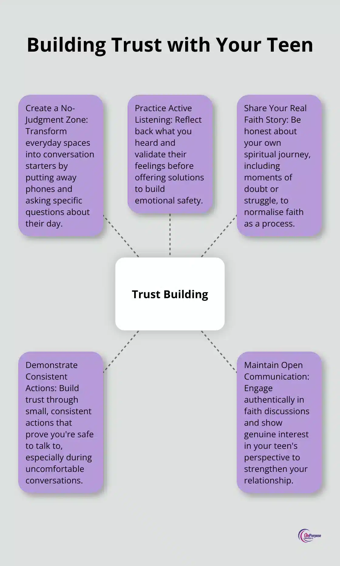 A hub-and-spoke chart showing five key aspects of building trust with teenagers: No-Judgment Zone, Active Listening, Share Faith Story, Consistent Actions, and Open Communication. - christian parenting advice for teenagers