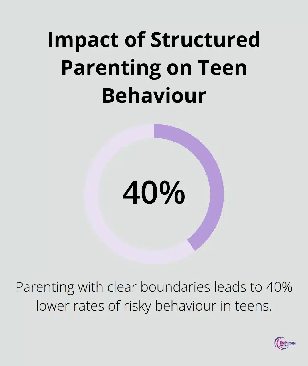 A percentage chart showing that parenting styles with high expectations, clear rules, and consistent discipline lead to 40% lower rates of risky behaviour in teenagers.