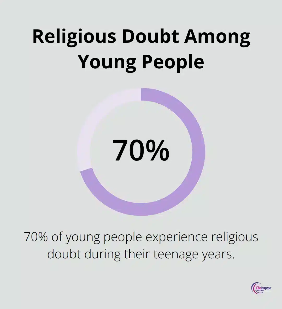 A percentage chart showing that 70% of young people experience religious doubt during adolescence. - christian parenting advice for teenagers