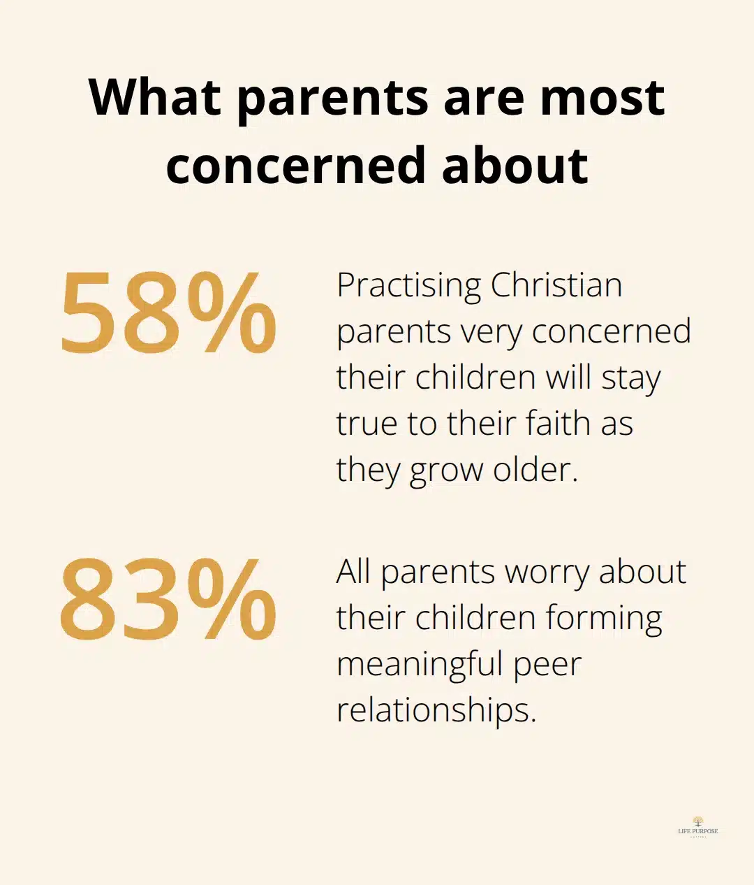 Percentages showing top parental concerns about faith and peers - christian parenting