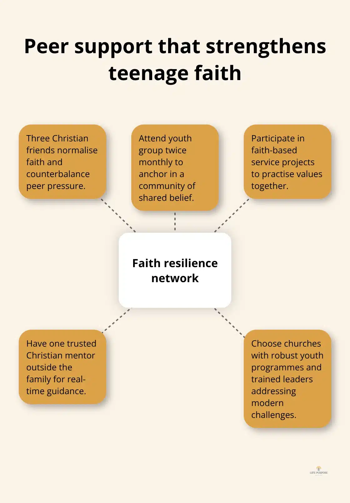 Hub-and-spoke of peer and church supports that reinforce faith - christian parenting