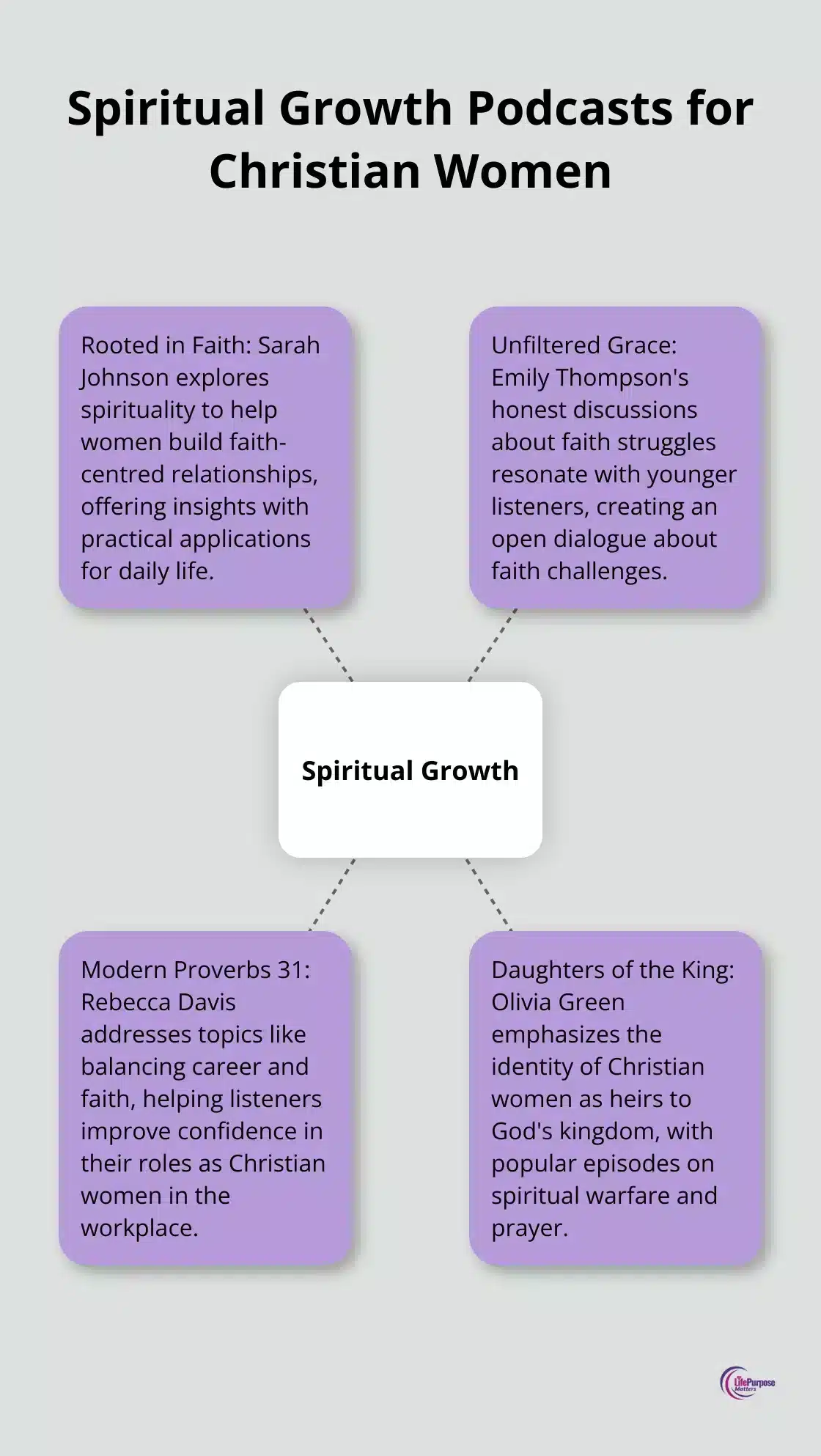 A hub and spoke chart showing four growth podcasts for Christian women, including Rooted in Faith, Unfiltered Grace, Modern Proverbs 31, and Daughters of the King. - christian podcasts for women