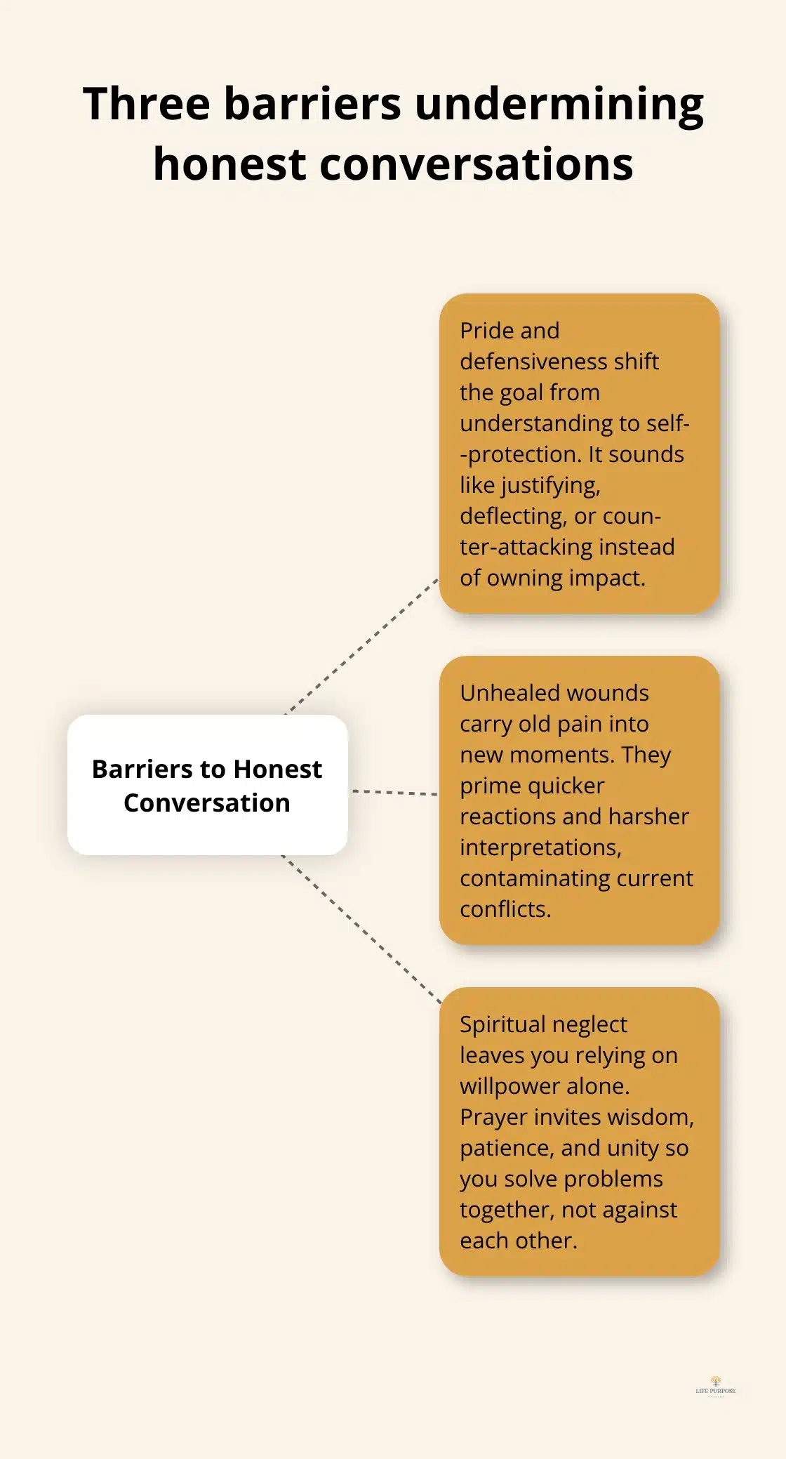 Hub-and-spoke visual showing pride, unhealed wounds, and spiritual neglect as core barriers to Christian relationship communication