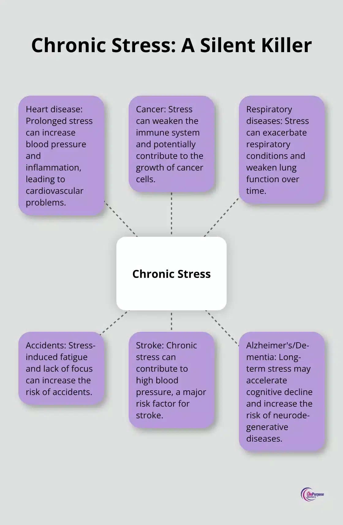 Hub and spoke chart showing chronic stress contributing to six leading causes of death
