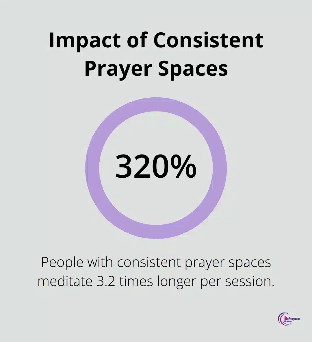 Chart showing 320% increase in meditation time for those with consistent prayer spaces - christian self-care