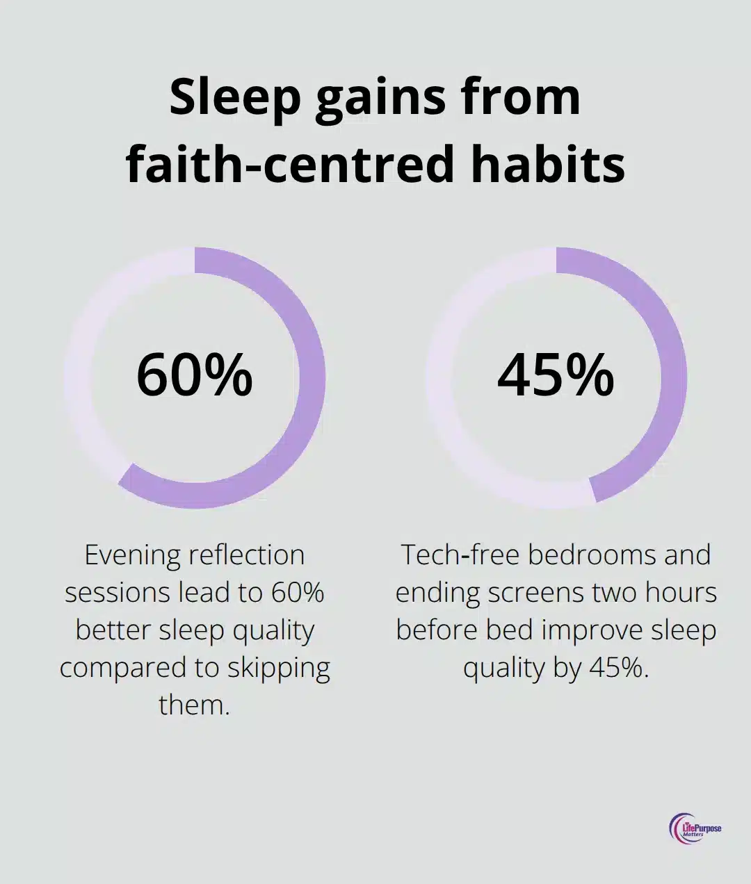 Percent improvements in sleep quality from evening reflection and tech‑free pre‑bed routines. - christian wellness