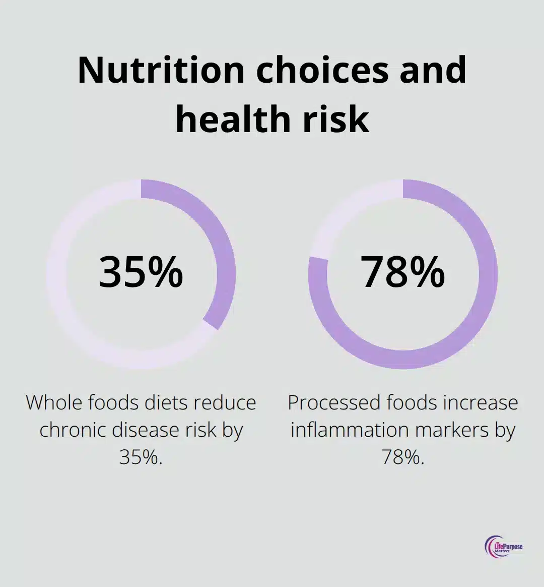 Percent changes in health risk and inflammation from whole foods versus processed diets. - christian wellness