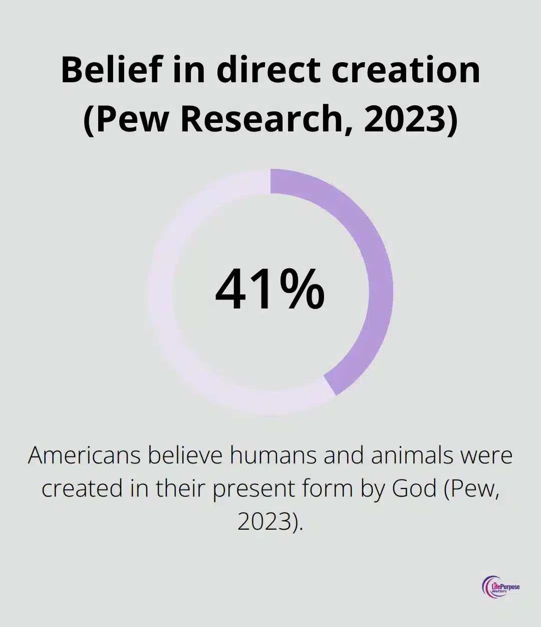 How Creation Science Strengthens Your Faith Share of Americans who say humans and animals were created in their present form by God. - creation science