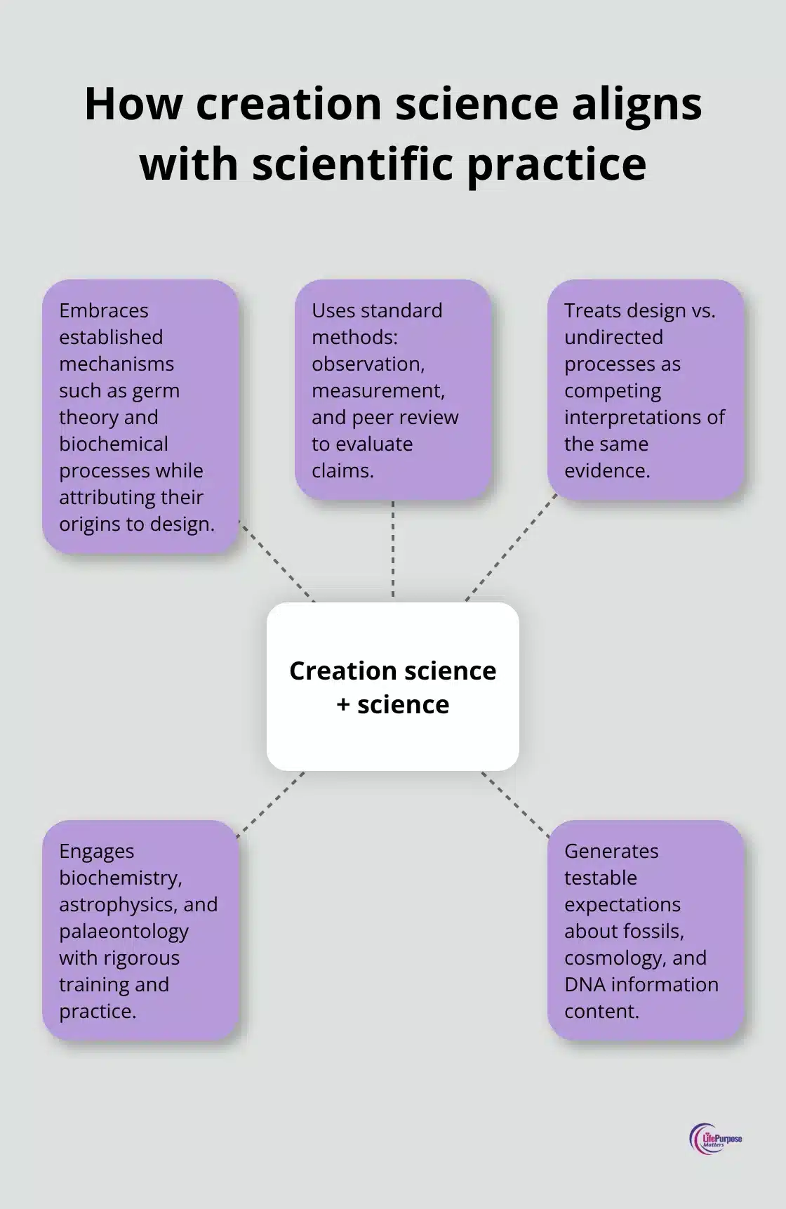How Creation Science Strengthens Your Faith Central idea with five spokes showing methods and commitments shared with science.