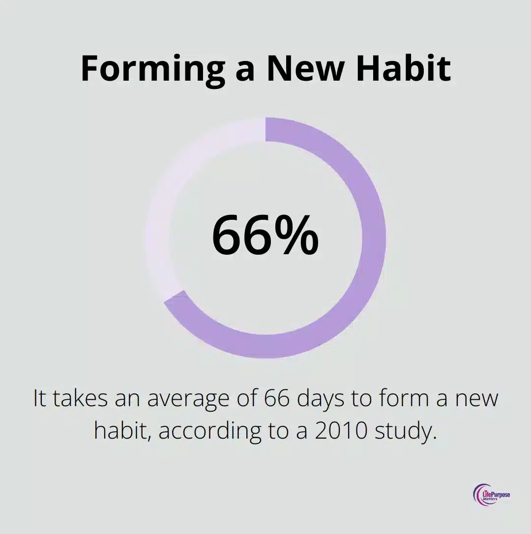 Chart showing it takes an average of 66 days to form a new habit - daily christian affirmations