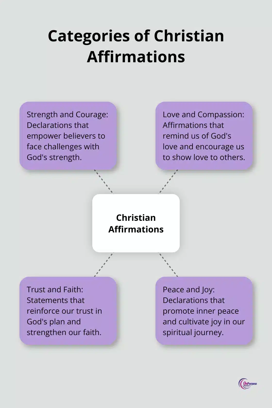 Hub and spoke chart showing four categories of Christian affirmations: Strength and Courage, Love and Compassion, Trust and Faith, and Peace and Joy - daily christian affirmations
