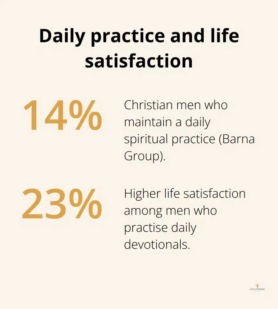 Percentages showing daily devotional participation and higher life satisfaction among Christian men
