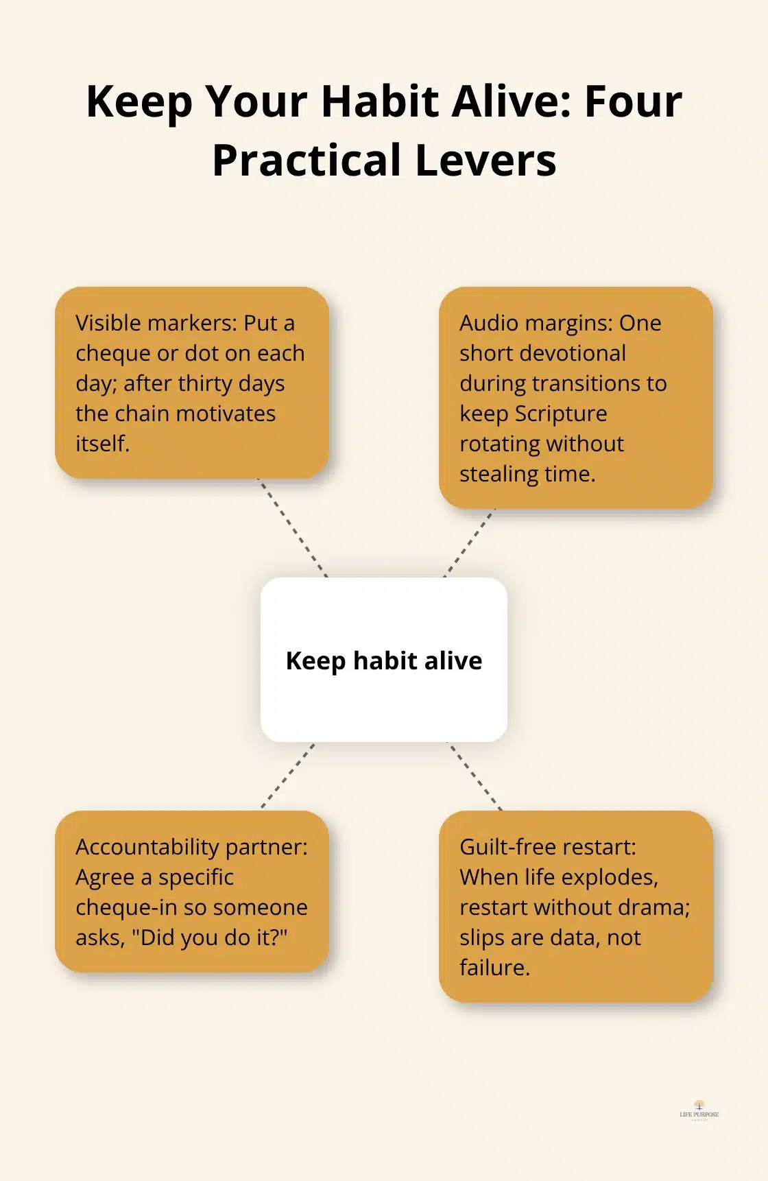 How to Build a Daily Devotional Habit: Practical Steps Four connected strategies that protect a devotional habit when life gets messy.