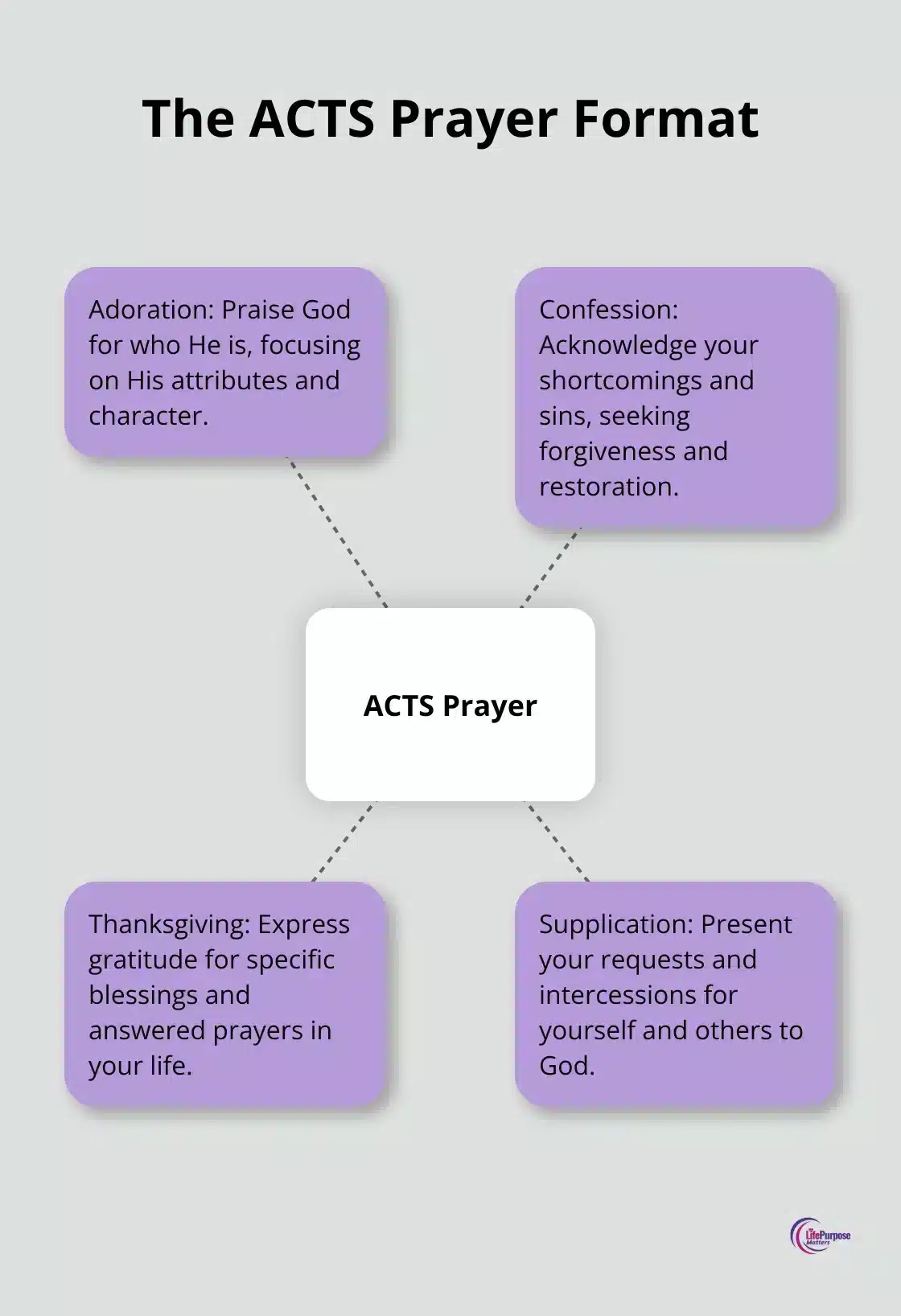 A hub and spoke chart illustrating the ACTS prayer format: Adoration, Confession, Thanksgiving, and Supplication