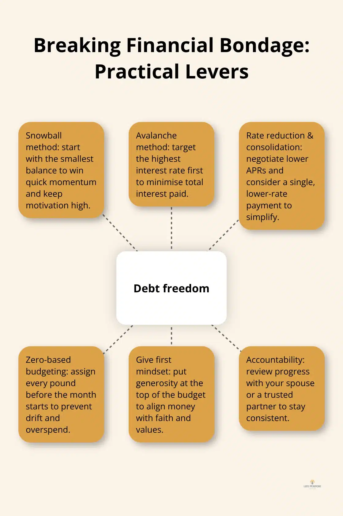 Hub-and-spoke showing key levers to move from debt to freedom - debt elimination strategies