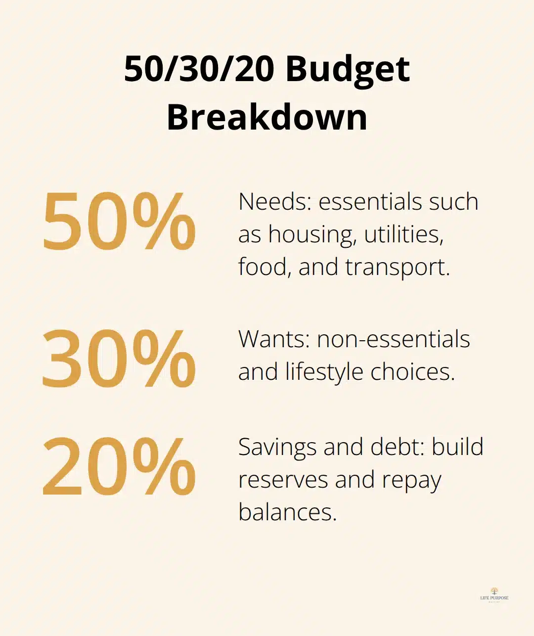 Visual breakdown of the 50/30/20 budgeting rule for needs, wants, and savings/debt