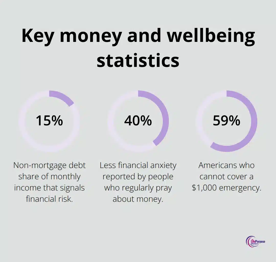Achieving Debt Freedom the Christian Way Percentages highlighting debt risk, prayer and anxiety, and emergency fund readiness. - debt freedom