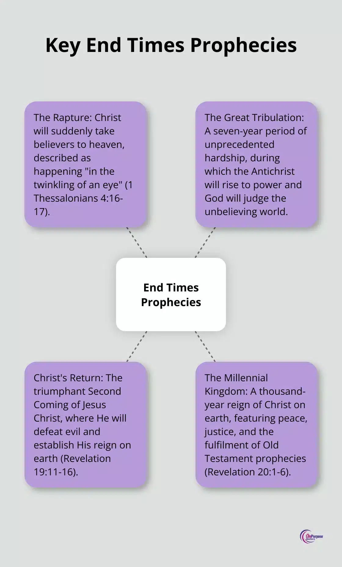 A hub and spoke chart showing four key end times prophecies: The Rapture, The Great Tribulation, Christ's Return, and The Millennial Kingdom