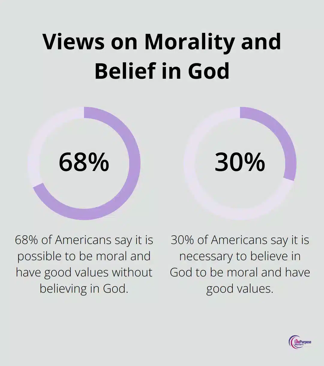 A percentage chart showing 68% of Americans believe it's possible to be moral without believing in God, while 30% believe it's necessary to believe in God to be moral - end times prophecy