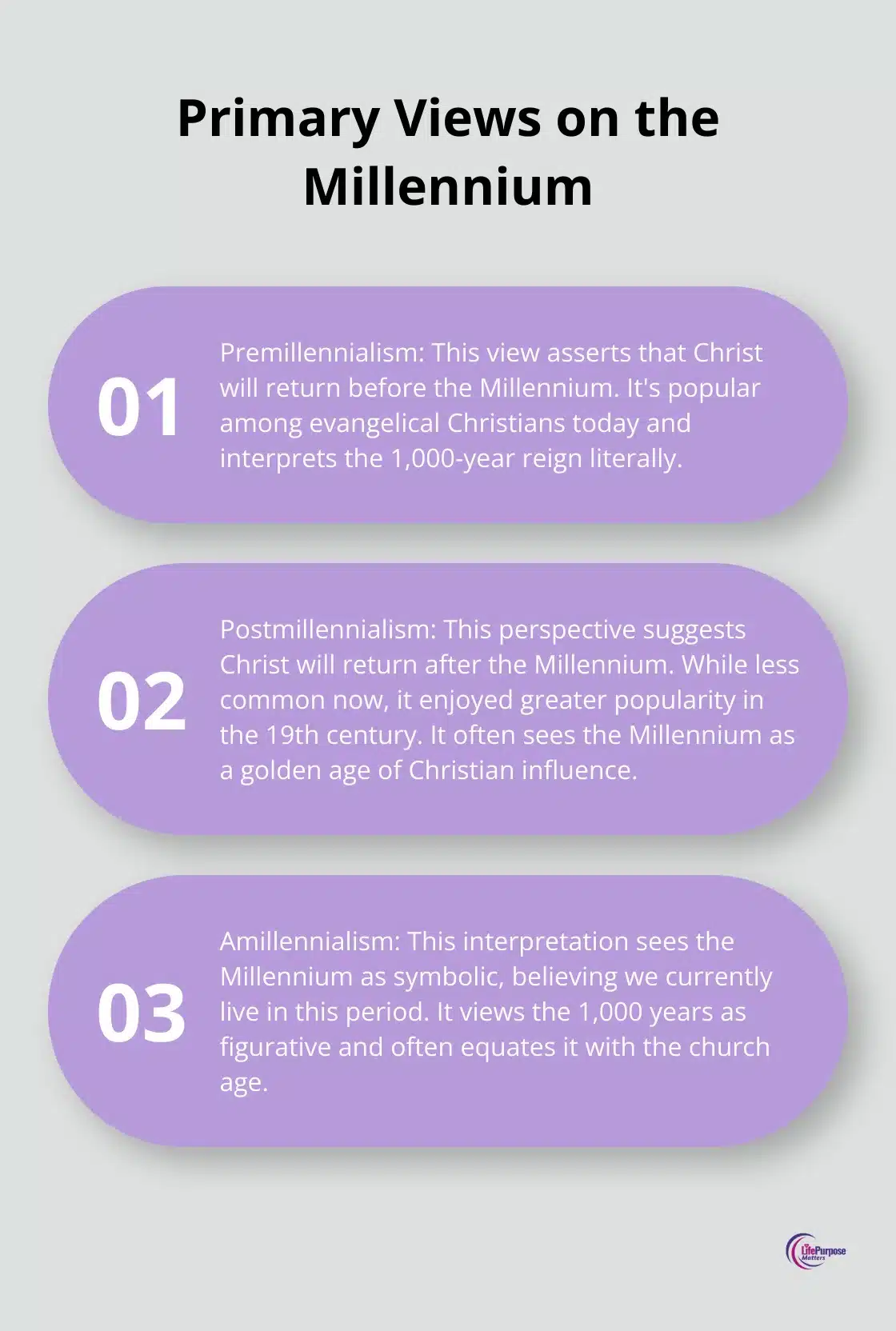 An ordered list chart showing three primary views on the Millennium: Premillennialism, Postmillennialism, and Amillennialism - end times prophecy