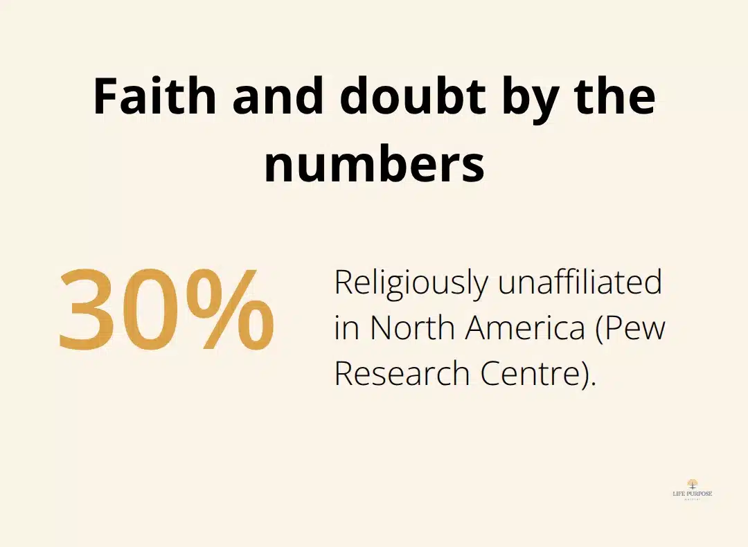 Percentage of North Americans who are religiously unaffiliated