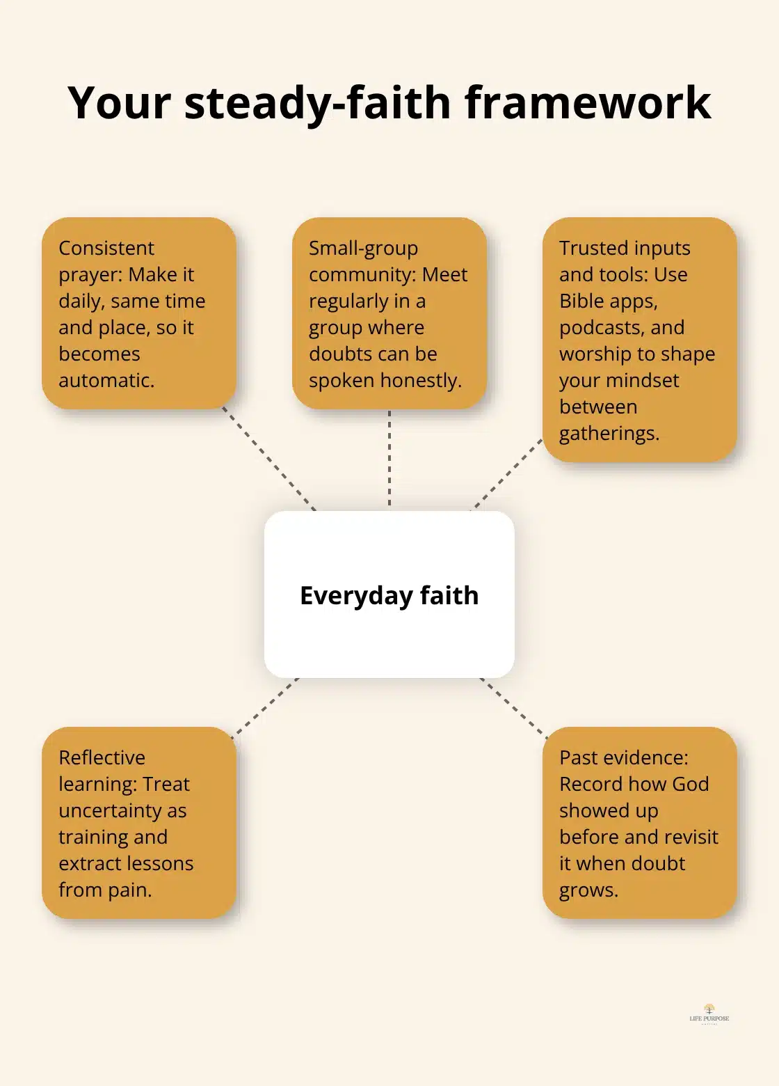 Hub-and-spoke showing core practices that steady everyday faith - everyday faith challenges
