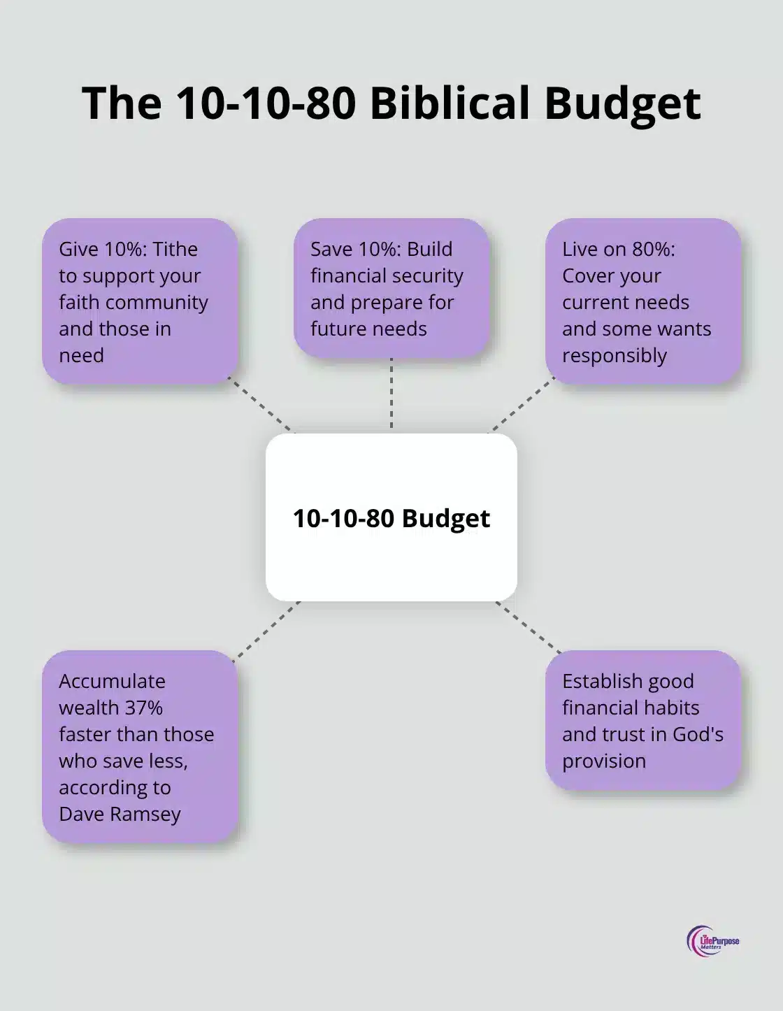 Hub and spoke chart illustrating the 10-10-80 Biblical Budget concept with its benefits - examples of biblical wisdom