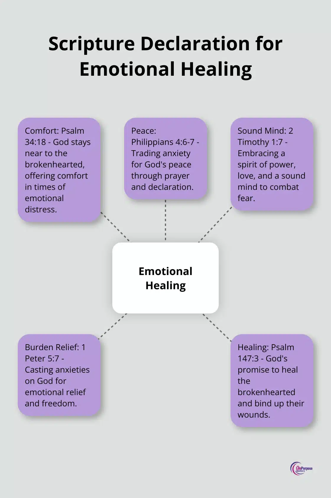 Hub and spoke diagram showing how declaring scriptures can lead to comfort, peace, sound mind, burden relief, and healing for the brokenhearted