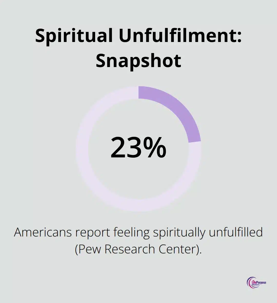 Share of people reporting spiritual unfulfilment