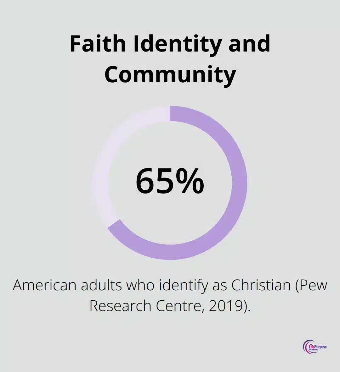 Share of American adults identifying as Christian - faith encouragement